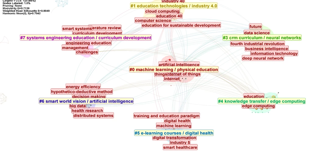 Clusters constructed according to keywords. The titles of the clusters are due to LSI/LLR measures