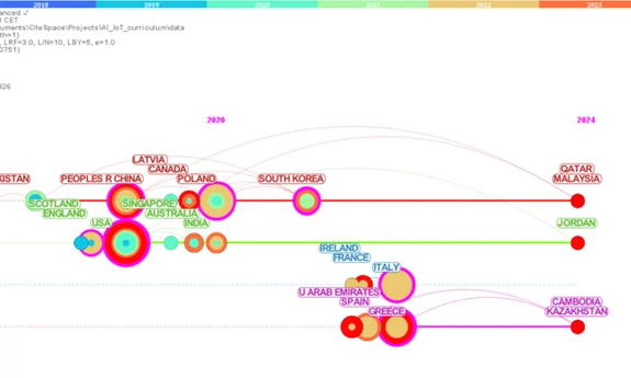 Timeline for the clusters constructed on countries