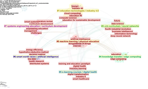 Clusters constructed according to keywords. The titles of the clusters are due to LSI/LLR measures